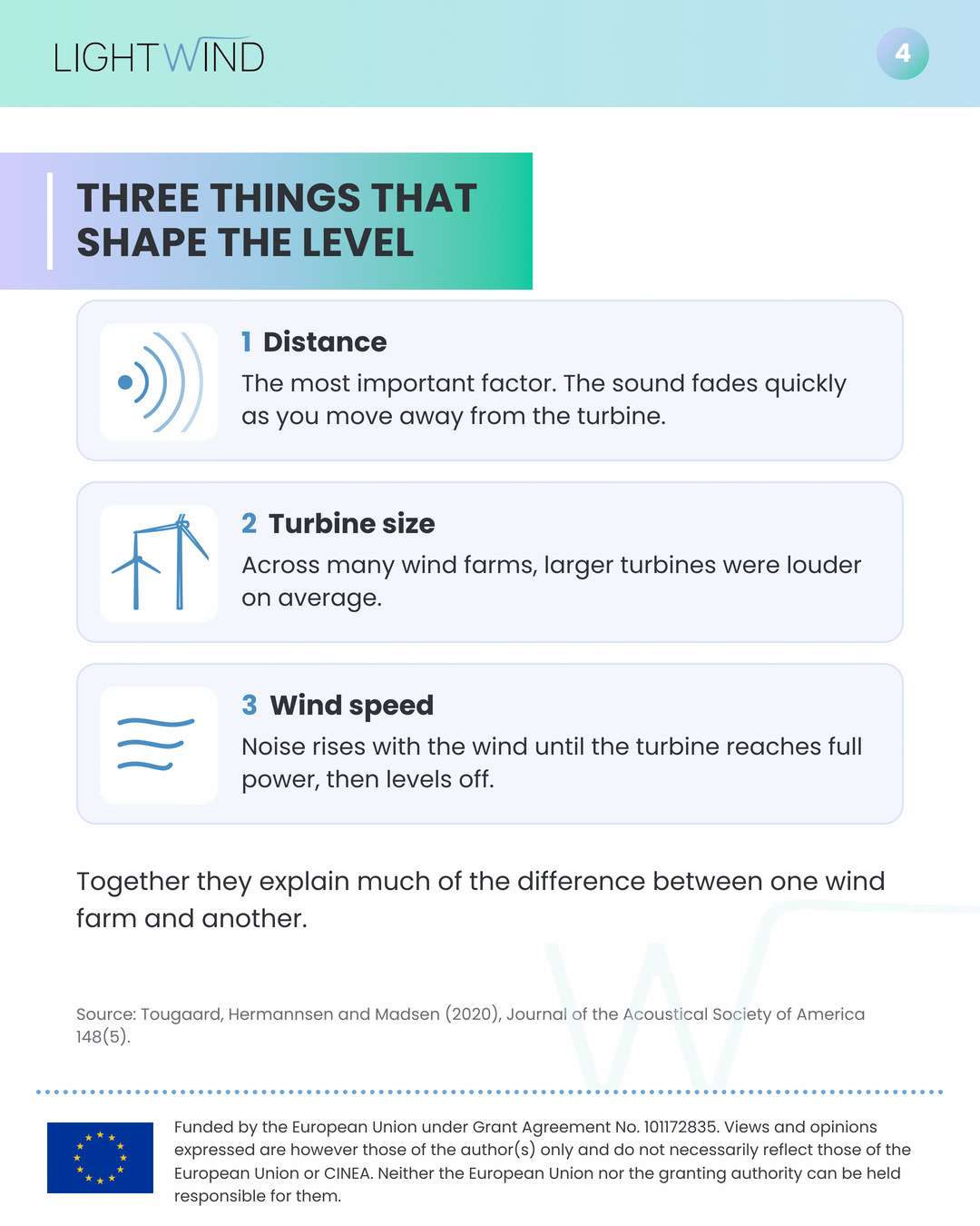 Three factors that shape underwater noise from offshore wind: distance, turbine size and wind speed