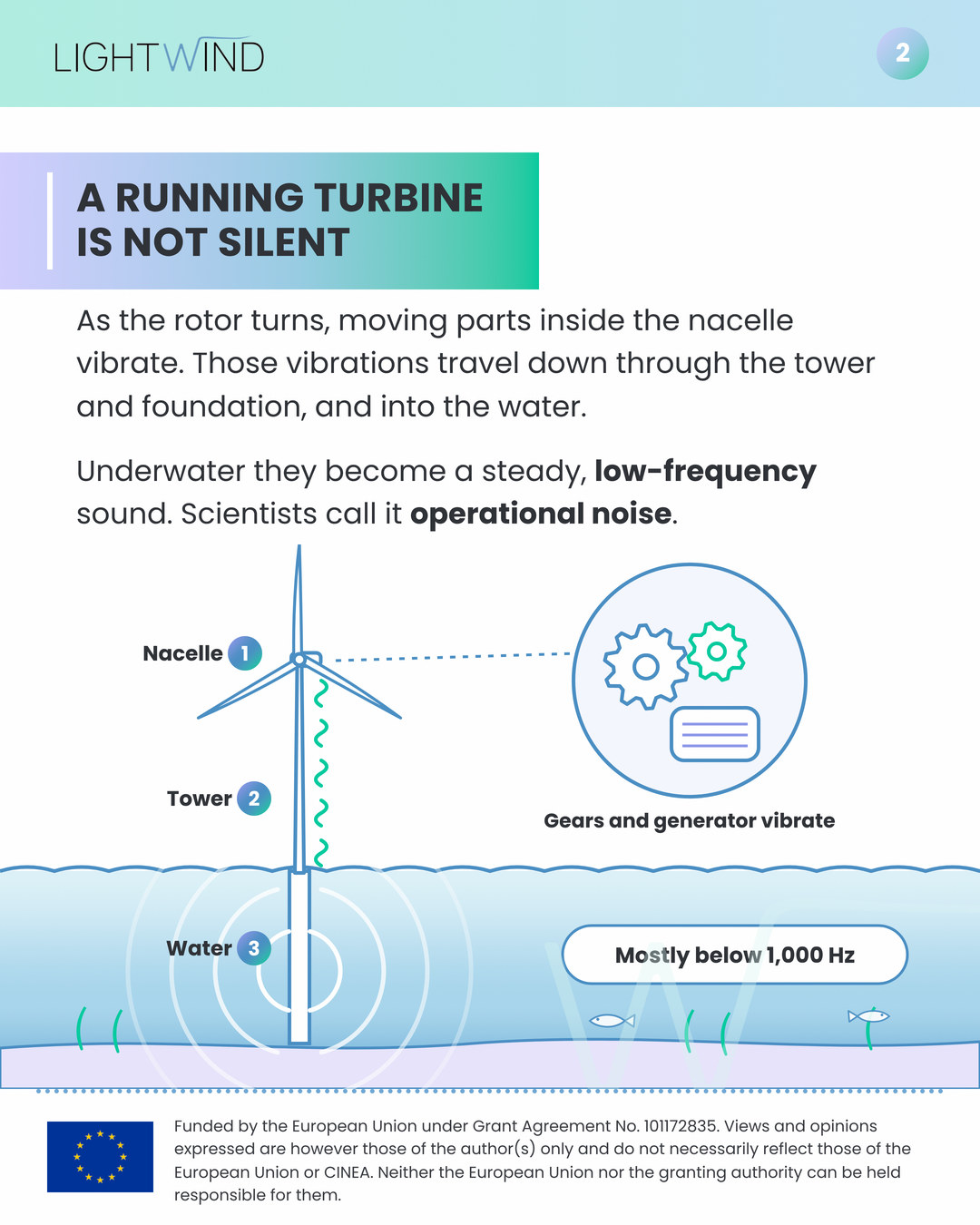 Diagram showing operational noise travelling from the nacelle, down the tower and into the water as low-frequency sound